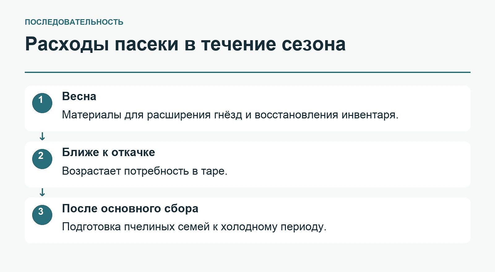 Расходы пасеки в течение сезона